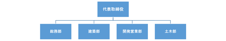組織図